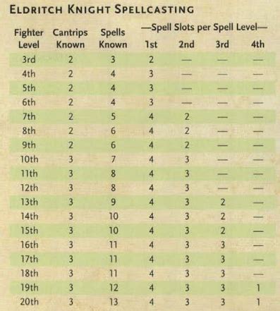 Here's everything you need to know about spell slots in .